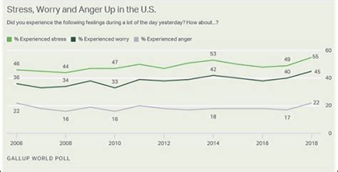 gallup poll on stress